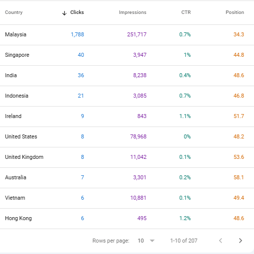 SEO Traffic Performance Screenshot 9