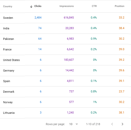SEO Traffic Performance Screenshot 5