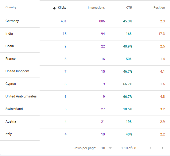 SEO Traffic Report Sample