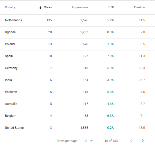 SEO Traffic Performance Screenshot