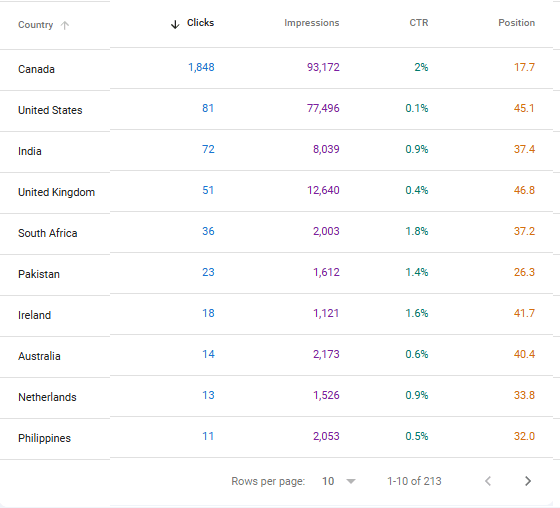 SEO Traffic Performance Screenshot 2