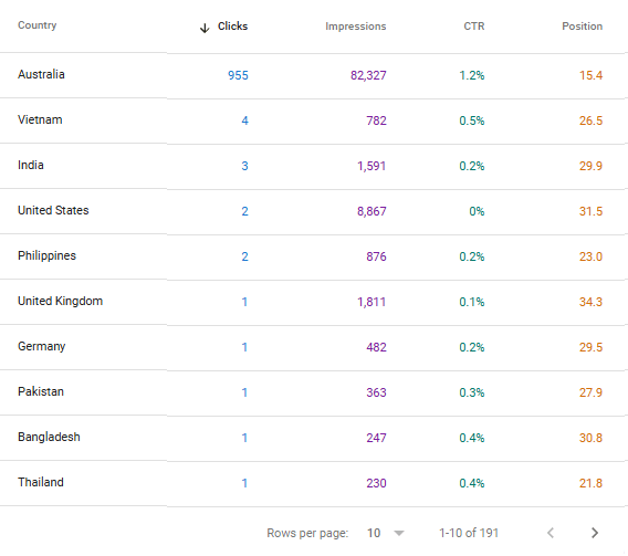 SEO Traffic Performance Screenshot 4