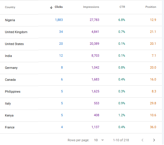 SEO Traffic Performance Screenshot 3