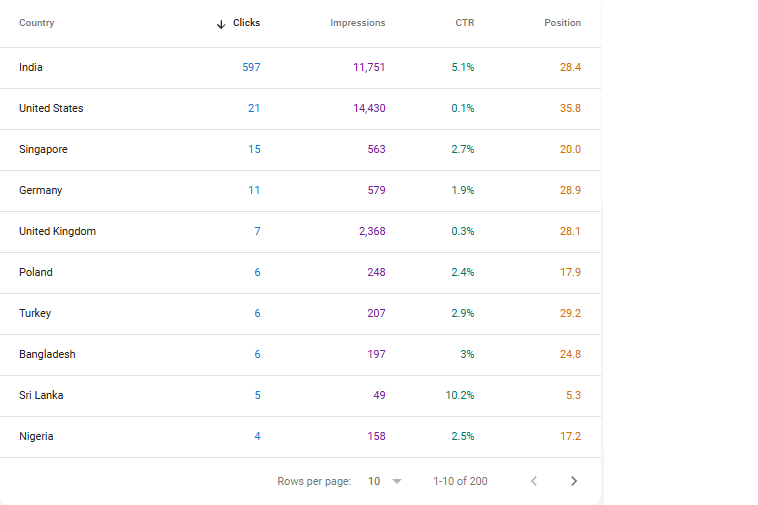SEO Traffic Performance Screenshot 10