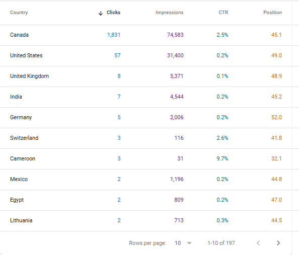 SEO Traffic Performance Screenshot 12