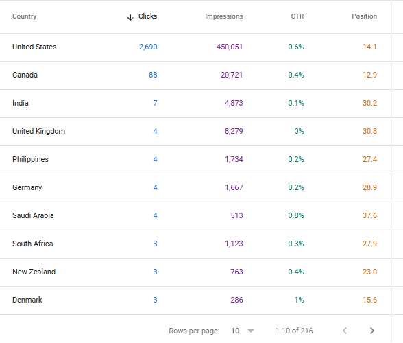 SEO Traffic Performance Screenshot 11